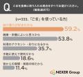 ごまの栄養・健康効果、約77％が「知らない」と回答。