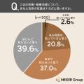 ごまの栄養・健康効果、約77％が「知らない」と回答。