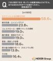 ごまの栄養・健康効果、約77％が「知らない」と回答。