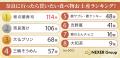 【500人に聞いた】奈良に行ったら買いたい食べ物お土