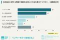 会社設立で利用した専門家は、「税理士」が6割弱。代