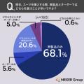 オーダースーツ、約44%が「自分の体型にぴったり合う