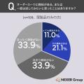 オーダースーツ、約44%が「自分の体型にぴったり合う