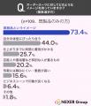 オーダースーツ、約44%が「自分の体型にぴったり合う