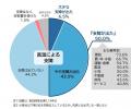企業の5割が猛暑・酷暑で業務に支障　企業の87.8％が