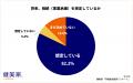 【不動産投資家の8割が相続・事業承継を想定、準備・