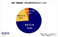 【不動産投資家の8割が相続・事業承継を想定、準備・