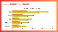 40~60代の各年代で半数以上がショート動画を日常視聴 40~60代の各年代で半数以上がショート動画を日常視聴