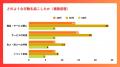 40~60代の各年代で半数以上がショート動画を日常視聴 40~60代の各年代で半数以上がショート動画を日常視聴