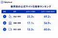 生成AIは業界によって公式サイトの引用率がどれほど変