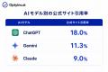 生成AIは業界によって公式サイトの引用率がどれほど変