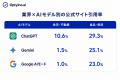 生成AIは業界によって公式サイトの引用率がどれほど変