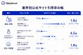 生成AIは業界によって公式サイトの引用率がどれほど変