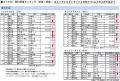 ～長谷工ライブネット～　「首都圏賃貸マンション賃料