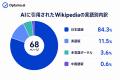 生成AIはWikipediaをどれくらい引用する？Optyino.ai
