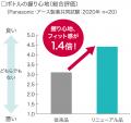 業界初！パナソニックと人間工学に基づいた新ボutf-8