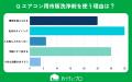 【おうちにプロ】エアコンクリーニングの市販洗浄剤使