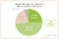 【トレルナ調査】約7割が日常的に腸活を意識　外出先