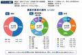 【夏休み前・全国100名調査】95％が「クマ問題は社会