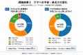 【夏休み前・全国100名調査】95％が「クマ問題は社会