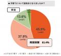 若者の約9割が結婚・子育てに好印象。一方、約4割は「 若者の約9割が結婚・子育てに好印象。一方、約4割は「