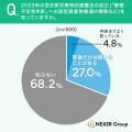 【空き家調査】約33%が 【空き家調査】約33%が