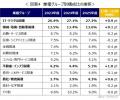 グローバル人材求人、「語学＋専門性」重視に　データ