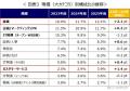 グローバル人材求人、「語学＋専門性」重視に　データ