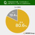 【不用品の買取・売却】約8割が「売ってお金に変えた