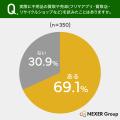 【不用品の買取・売却】約8割が「売ってお金に変えた