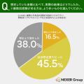 【不用品の買取・売却】約8割が「売ってお金に変えた