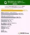 【不用品の買取・売却】約8割が「売ってお金に変えた