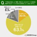 【不用品の買取・売却】約8割が「売ってお金に変えた