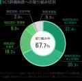 セキュリティ対策の取引条件化が進行