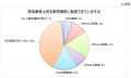 第２０８回景気動向調査　特別調査「原油高騰が中小企