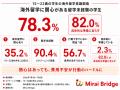 海外留学に関心がある留学未経験の学生の82.0％が具体