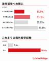 海外留学に関心がある留学未経験の学生の82.0％が具体