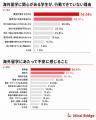 海外留学に関心がある留学未経験の学生の82.0％が具体