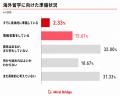 海外留学に関心がある留学未経験の学生の82.0％が具体