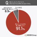 バッグの使用期間、「5年以上」が約63%で最多。「気に バッグの使用期間、「5年以上」が約63%で最多。「気に