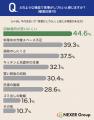 【住まい調査】約28%が「家事がしづらい」と感じる場