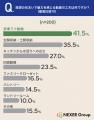 【住まい調査】約28%が「家事がしづらい」と感じる場