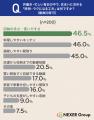 【住まい調査】約28%が「家事がしづらい」と感じる場
