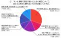 ネット通販の梱包で印象は変わる？購入者200人に聞い