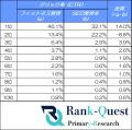 【2026年6月最新データ】フィットネス業界の検索順位