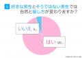 女性の95.0%が「好きな男性には接し方が変わる」と回 女性の95.0%が「好きな男性には接し方が変わる」と回