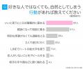 女性の95.0%が「好きな男性には接し方が変わる」と回 女性の95.0%が「好きな男性には接し方が変わる」と回