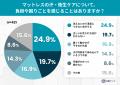夏のマットレス、8割以上が「寝汗」に悩み!洗えない 夏のマットレス、8割以上が「寝汗」に悩み!洗えない