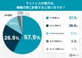 夏のマットレス、8割以上が「寝汗」に悩み!洗えない 夏のマットレス、8割以上が「寝汗」に悩み!洗えない