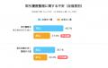 自信なし層の47%がSNS依存!暗号資産の確定申告を阻 自信なし層の47%がSNS依存!暗号資産の確定申告を阻